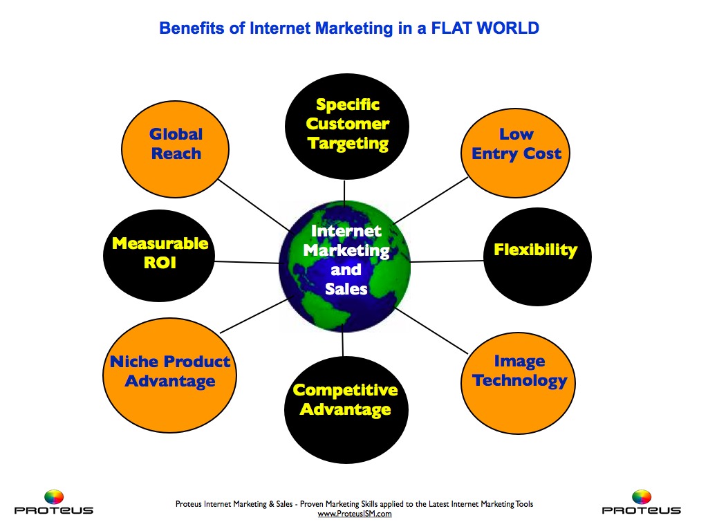 internet marketing advantages