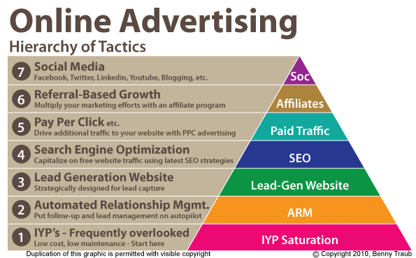 internet marketing advantages
