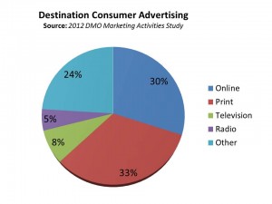 marketing activities