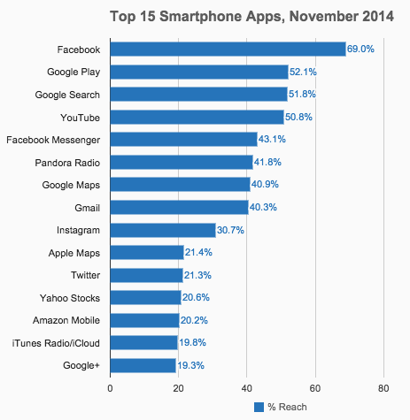 top internet marketing apps