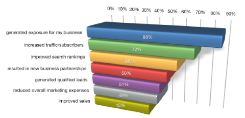 internet marketing advantages