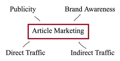 marketing articles
