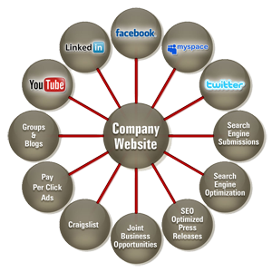 internet marketing advantages