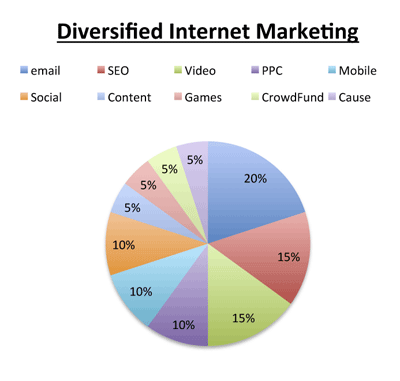 internet marketing advantages
