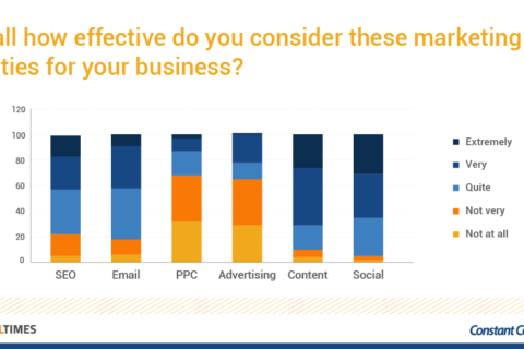 marketing activities